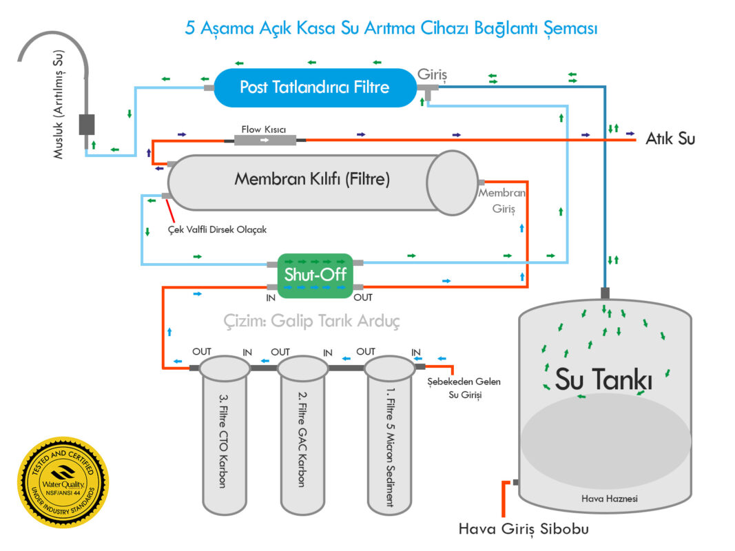 Çizim-1: Motorsuz 5 Filtreli Su Arıtma Bağlantı Şeması (Shut-Off Valfli)