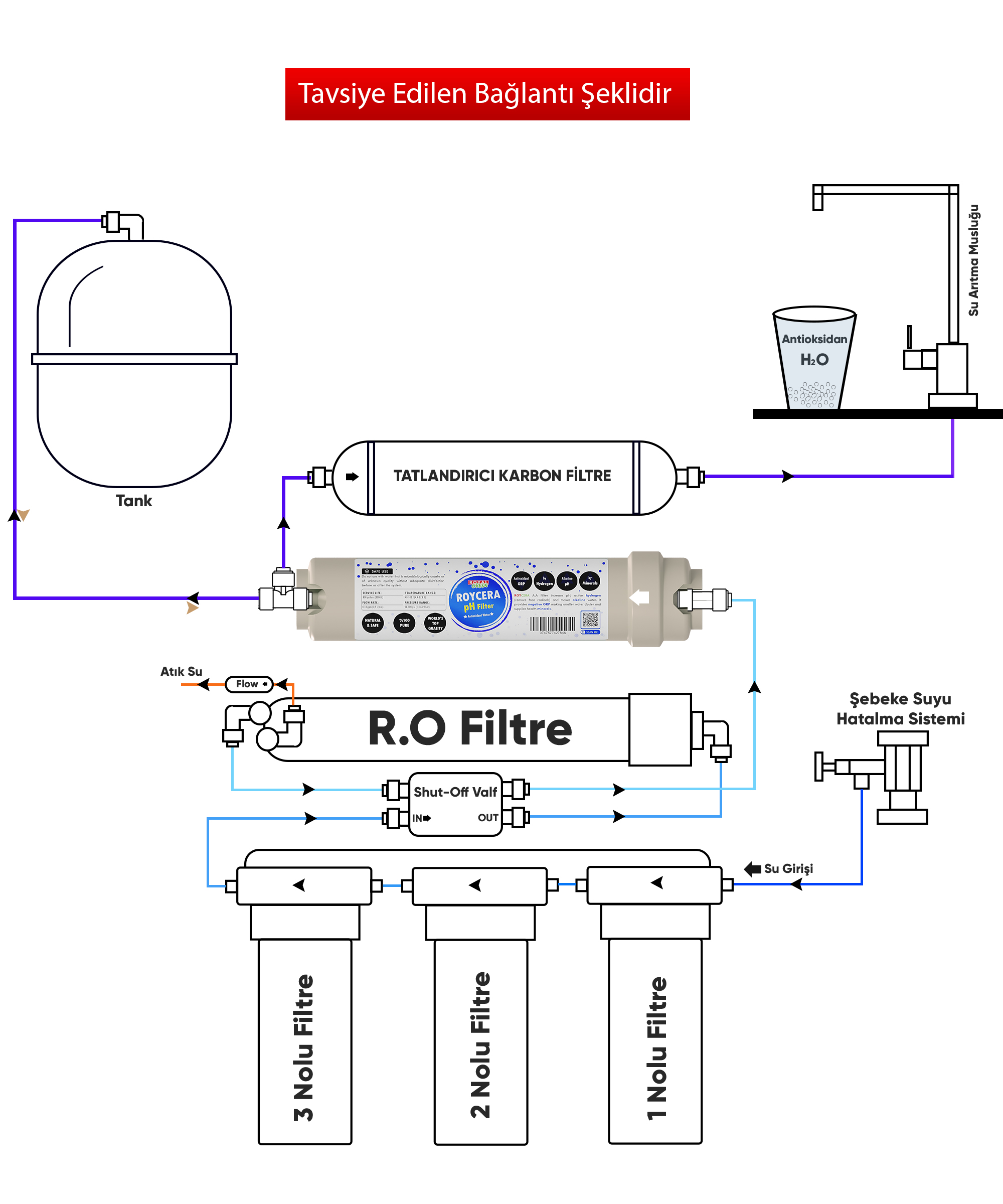 Roycera Alkali Filtre Tavsiye Edilen Bağlantı Şekli