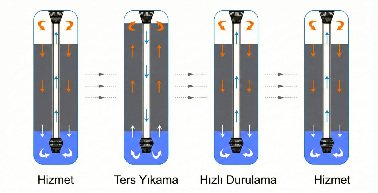RG30F Nasıl Çalışır